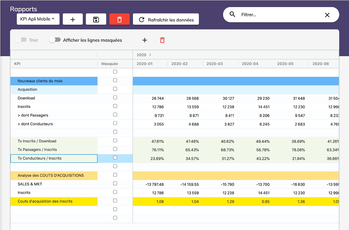 KPI : indicateurs opérationnels